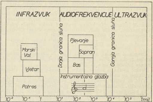 sl. 3. Pregled zvučnih frekvencija