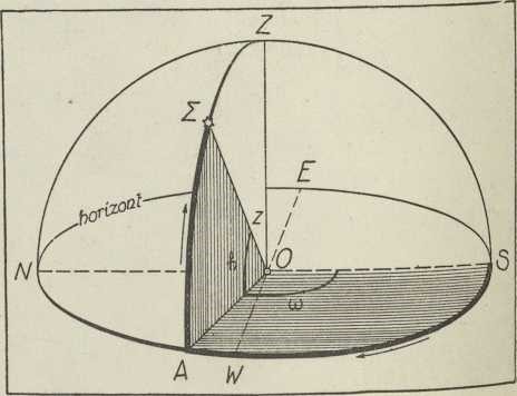 sl. 11. Koordinatni sustav horizonta