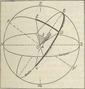 sl. 12. Koordinatni sustav ekvatora