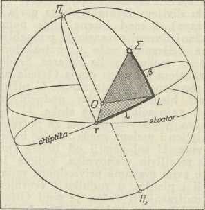 sl. 14. Koordinatni sustav ekliptike