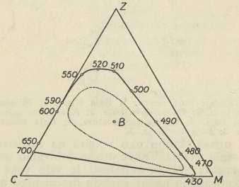 Maxwell-Helmholtzov trokut boja