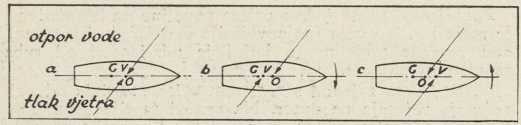 sl. 29. G = hvatište sistema; O = hvatište sile otpora vode; V = hvatište sile vjetra (relativnog)