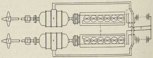 Sl. 14. Shema Diesel-akumulatorsko-električnog pogona podmornica 1. Brodski vijak, 2. odrivni ležaj, 3. i 5. kopče, 4. elektromotori-generatori, 6. Dieselovi motori, 7. akumulatorske baterije