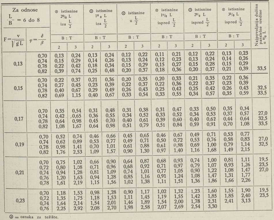 Tabela I. Otpor oblika kilograma za 1 tonu istisnine (Prema Schiffbau Kalender 1939)