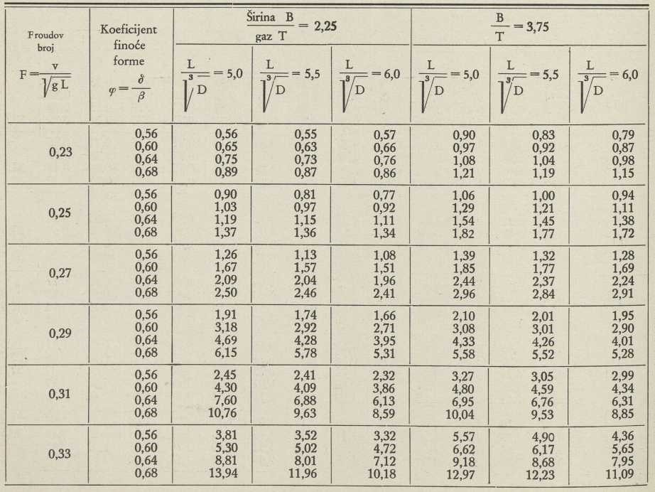 Tabela II. Otpor oblika u kilogramima za 1 tonu istisnine (Prema Taylor, Speed and Power of Ships)