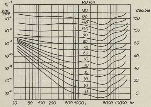 Sl. 1. Krivulje jednake glasnoće (po Fletcheru i Munsonu)