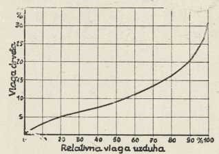 sl. 2. Odnos relativne vlage zraka i vlage u drvetu