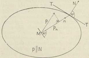 Sl. 5. Ploha napetosti pokazuje sve smjerove i veličine napetosti u točki M