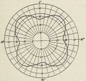 sl. 8. Polarni diagram promjene električkog odpora volframova jednokristala u zavisnosti o položaju magnetskog polja (H=18100 ersteda) prema glavnoj ravnini kristalne mreže kod 4,22<sup>0</sup>K (E. Justi, 1941)