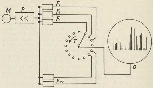 sl. 4. Shema zvučnog spektrometra